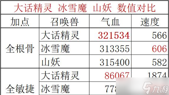 大话西游精灵进阶条件和方法是什么？