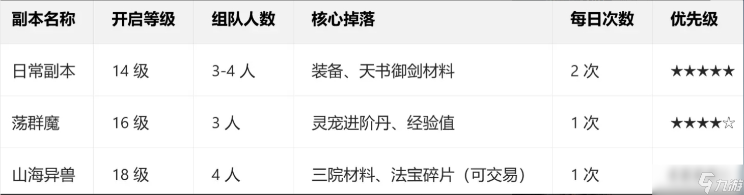 诛仙2首日速成秘籍