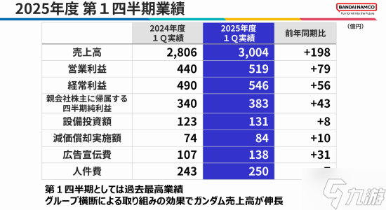 万代本财年第一季度赚翻了！《黑夜君临》销量太强劲
