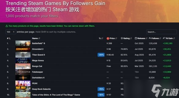 《战地6》Steam愿望单周增10万！成玩家最期待游戏之一