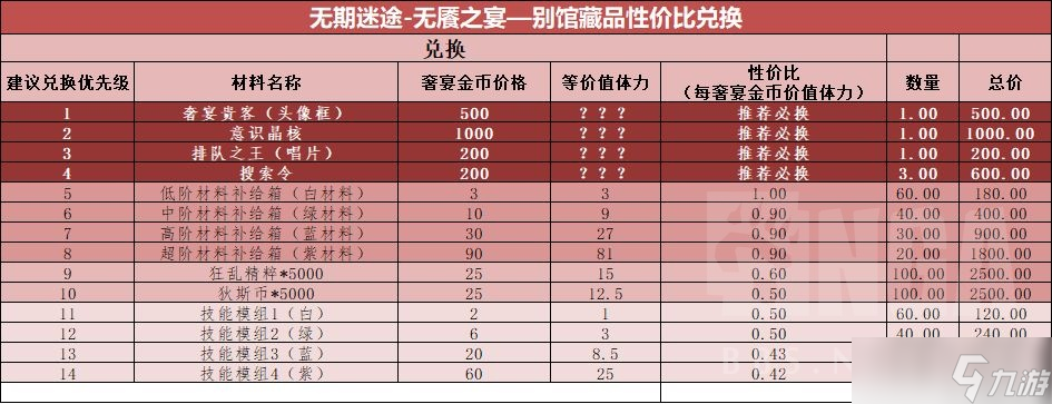 无期迷途【无期迷途】&#8203; [攻略]无餍之宴—别馆藏品兑换性价比攻略(活动性价比它又来啦)
