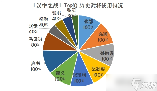 群雄时代荣誉殿堂 | 刷新纪录！汉中之战（新）排行榜！