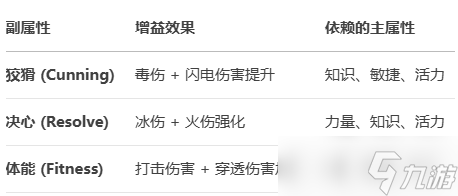 《泰坦之旅2》所有人物属性以及作用一览