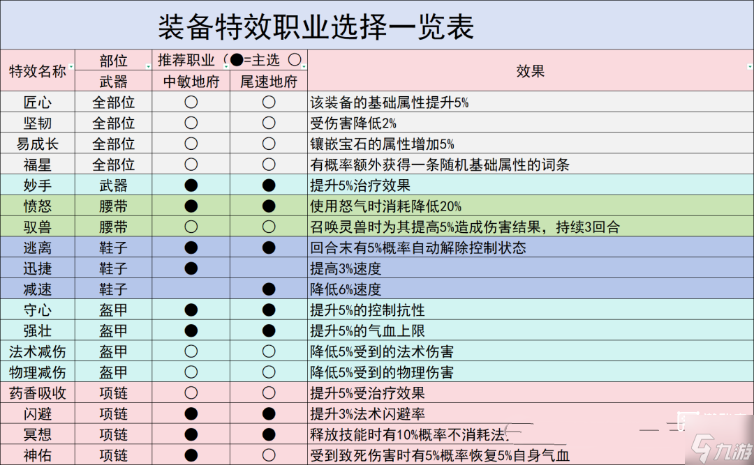 灵兽大冒险地府加点攻略图解