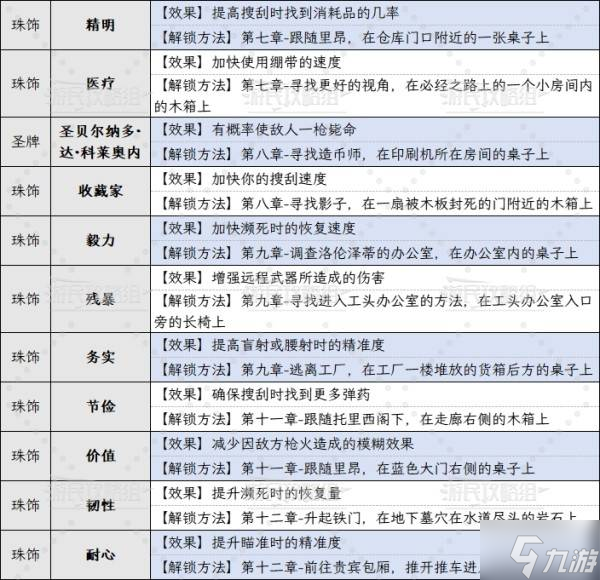 《四海兄弟故乡》全护符收集攻略 护符位置及获取方法