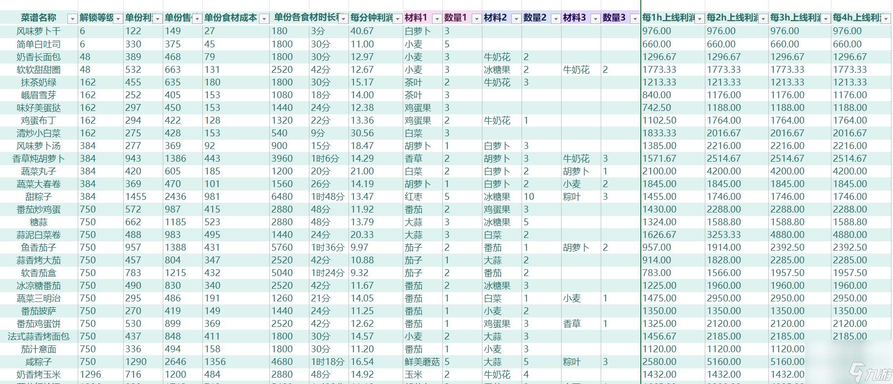 我的可爱村农作物及菜谱收益统计