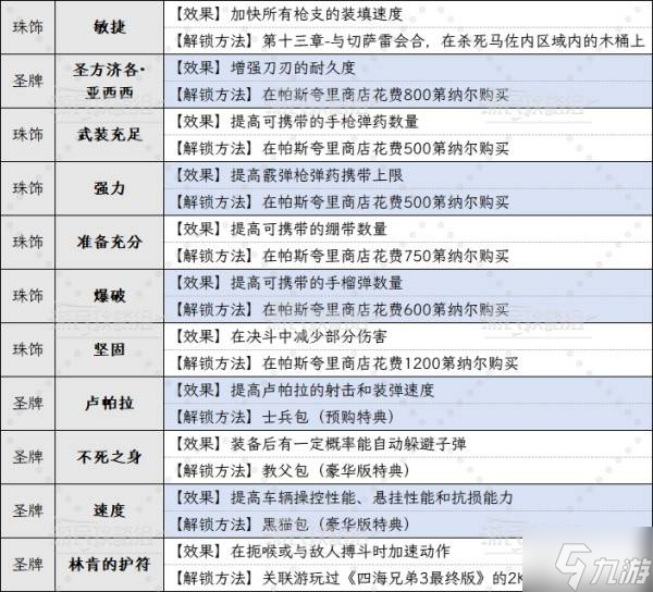 《四海兄弟故乡》全护符收集攻略 护符位置及获取方法