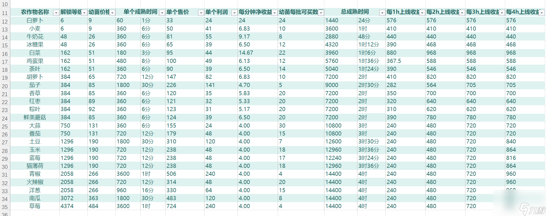 我的可爱村农作物及菜谱收益统计