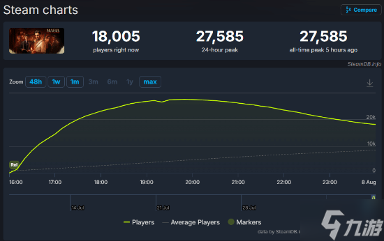 《四海兄弟：故乡》Steam特别好评！最高在线近3万人