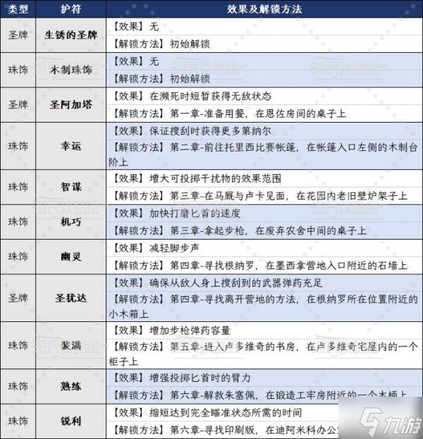 《四海兄弟故乡》全护符收集攻略 护符位置及获取方法