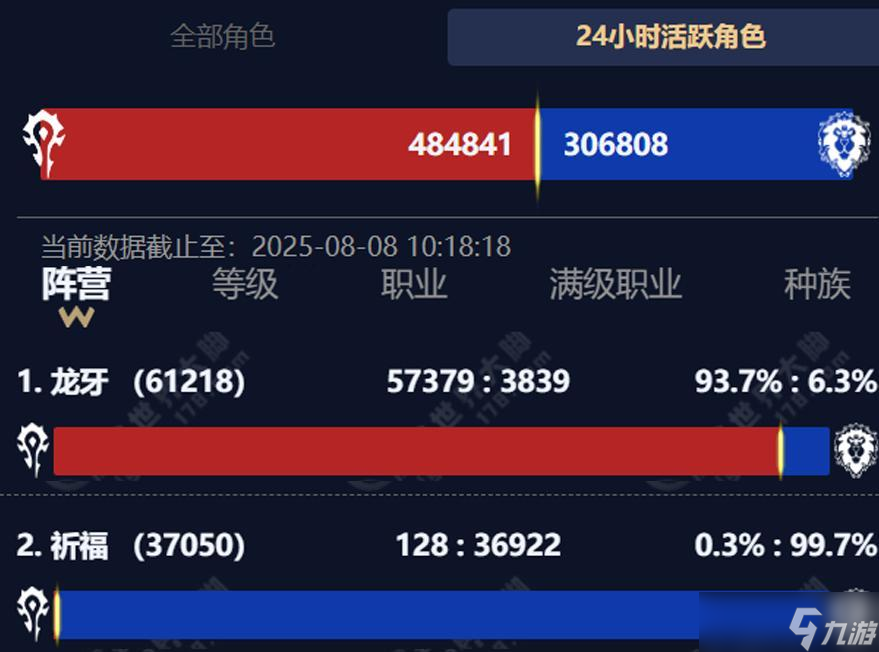 魔兽世界：土豪职业首次登顶，BOSS难度洗牌，ICC活跃人数激增10W