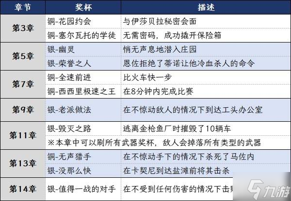 《四海兄弟故乡》白金攻略 全奖杯解锁条件及白金路线指引