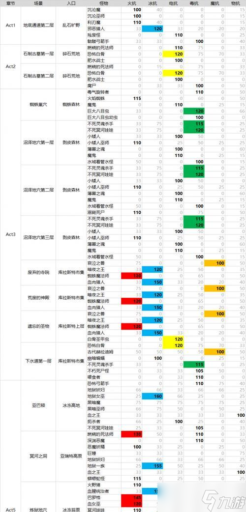 暗黑3怪物抗性表详解（掌握怪物弱点）