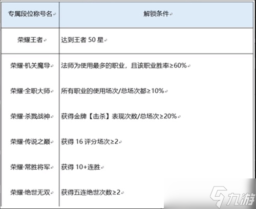 王者榮耀榮耀之路稱號(hào)解鎖全攻略
