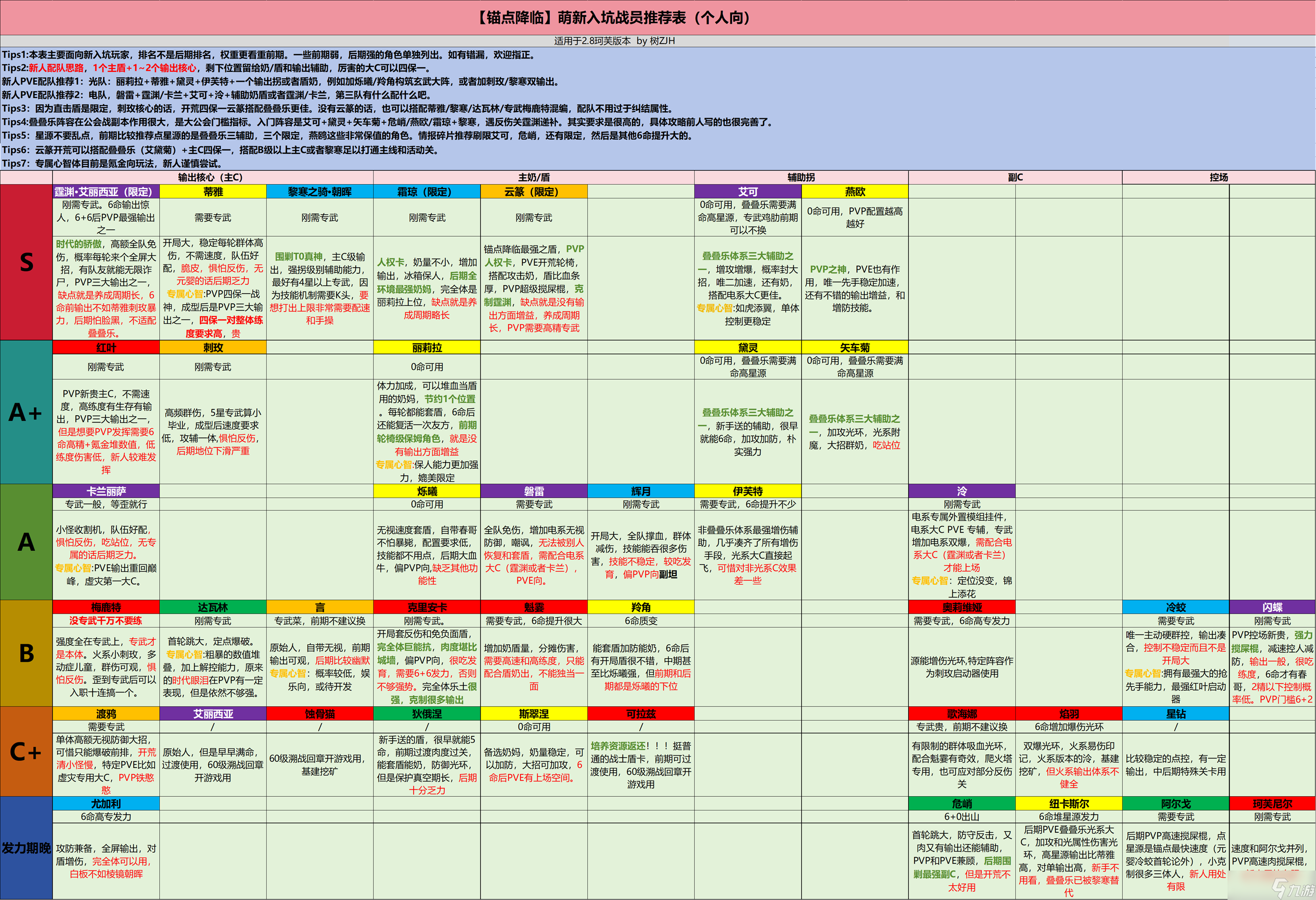 锚点降临【锚点降临】2.8版本排行榜（个人向）