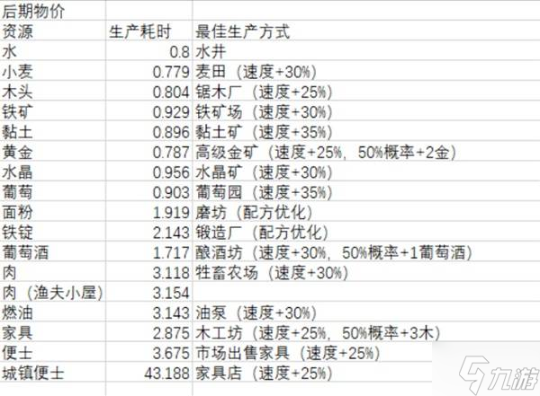 《王之凝视》经济系统分析 王之凝视物品价格一览