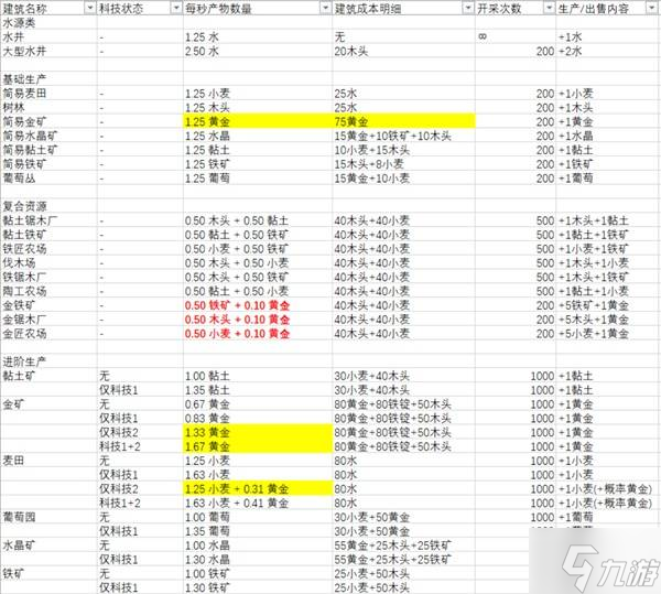 《王之凝视》资源生产速度一览