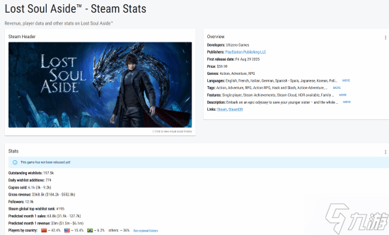 《失落之魂》Steam预售销量约6100份 总收入264万