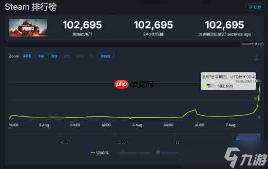 《战地6》挂机人数破10万！抢先测试即将开启