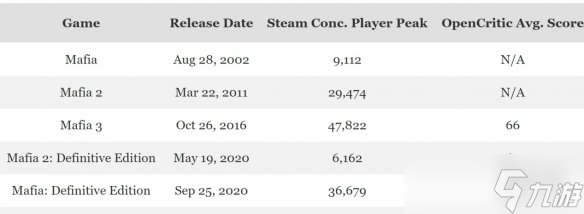《四海兄弟：故乡》初期表现平稳 Steam峰值未超前作