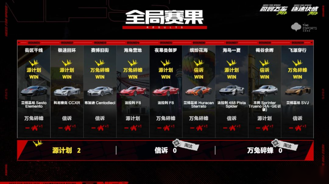 计划不变,续写传奇!恭喜源计划荣获2025车神邀请赛总冠军!