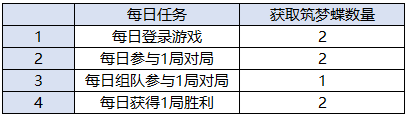 王者荣耀筑梦蝶的获取方法与活动奖励详解