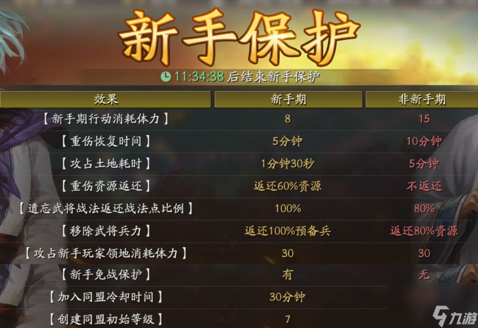 <a id='link_pop' class='keyword-tag' href='https://www.9game.cn/sgzzlb/'>三国志战略版</a>新手保护期怎么玩