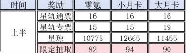 崩坏 星穹铁道3.1上半有多少星琼