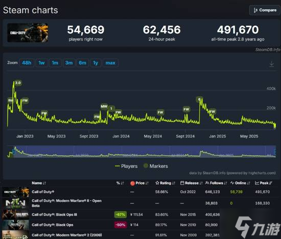 人气爆棚！《战地6》公测的Steam在线人数超越《怪物猎人：荒野》Beta版的记录