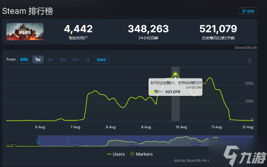 人气爆棚！《战地6》公测的Steam在线人数超越《怪物猎人：荒野》Beta版的记录