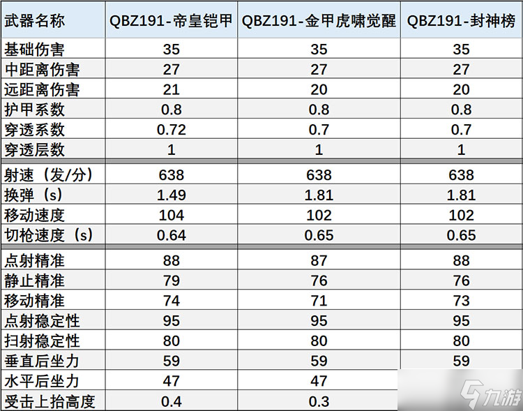 CF手游QBZ191-帝皇铠甲五行晶石实测，哪个技能的提升最实用？
