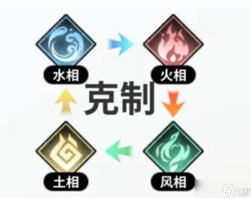 <a id='link_pop' class='keyword-tag' href='https://www.9game.cn/shixizhilu/'>时隙之旅</a>属性克制怎么玩 阵营克制关系详解