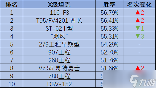 《坦克世界》105输出轻坦闹翻天，新坦棋差一着无缘榜单