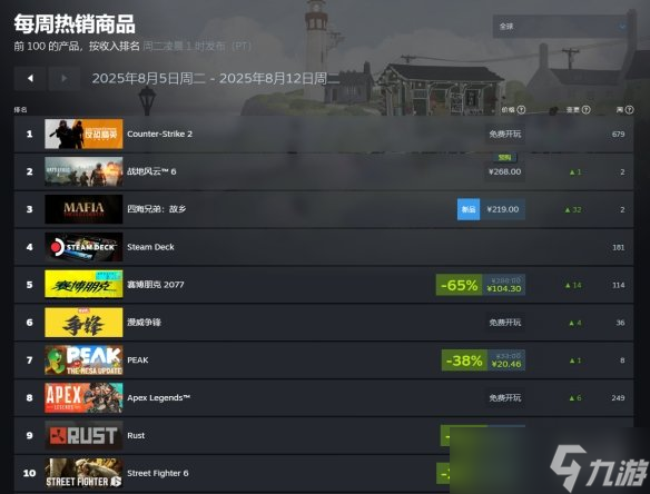 steam8月首周热销榜公布 《cs2》《战地6》分列前二
