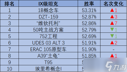 《坦克世界》105输出轻坦闹翻天，新坦棋差一着无缘榜单