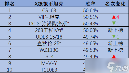 《坦克世界》105输出轻坦闹翻天，新坦棋差一着无缘榜单