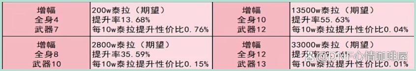 DNF手游：全服第一伤害出炉！阿修罗镇魂曲完美毕业
