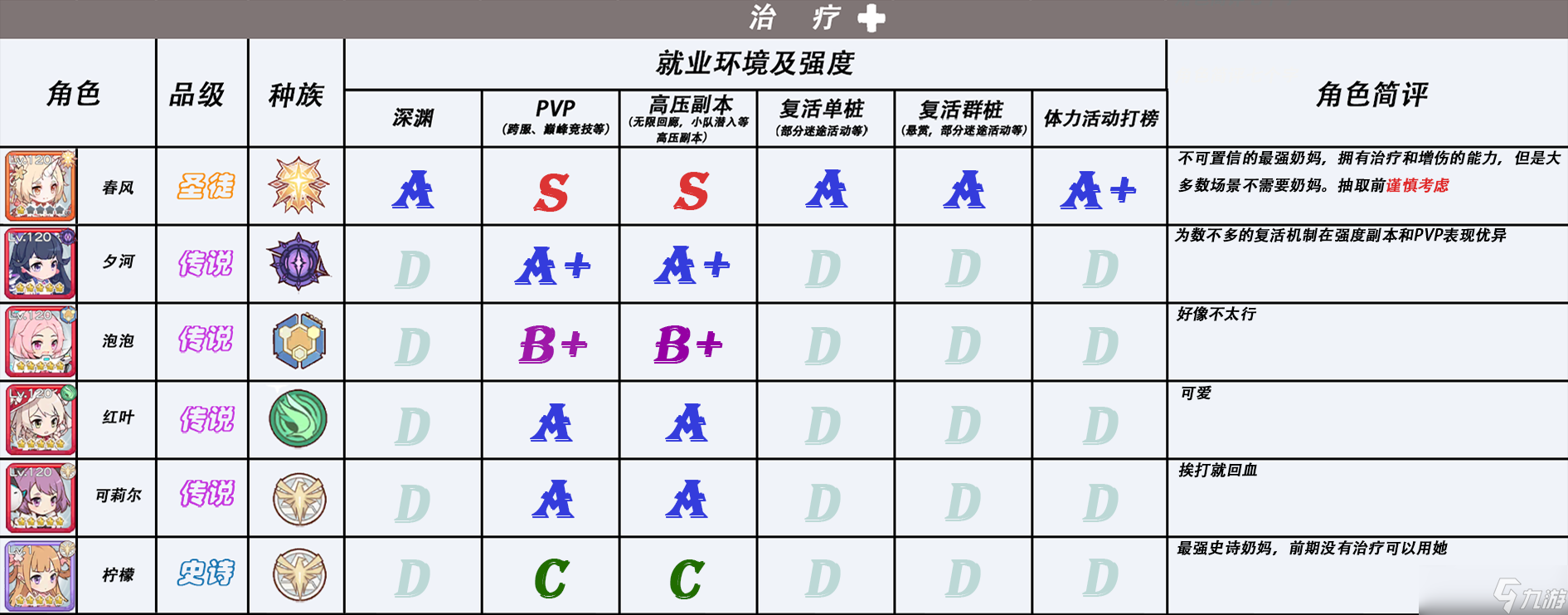 冒险小分队冒险小分队5.1版本角色强度一图流