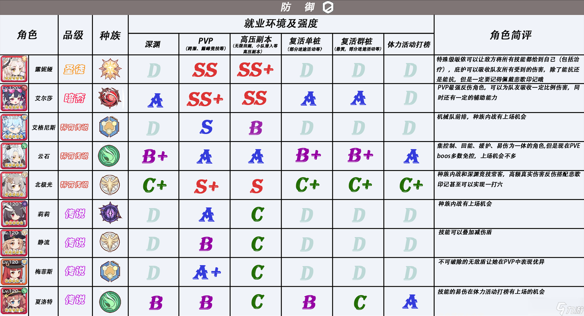 冒险小分队冒险小分队5.1版本角色强度一图流