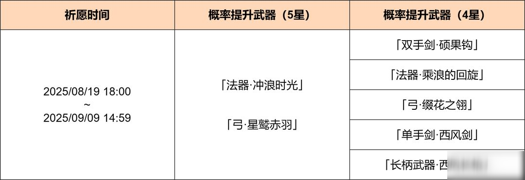 「神铸赋形」祈愿：「法器·冲浪时光」「弓·星鹫赤羽」概率UP！