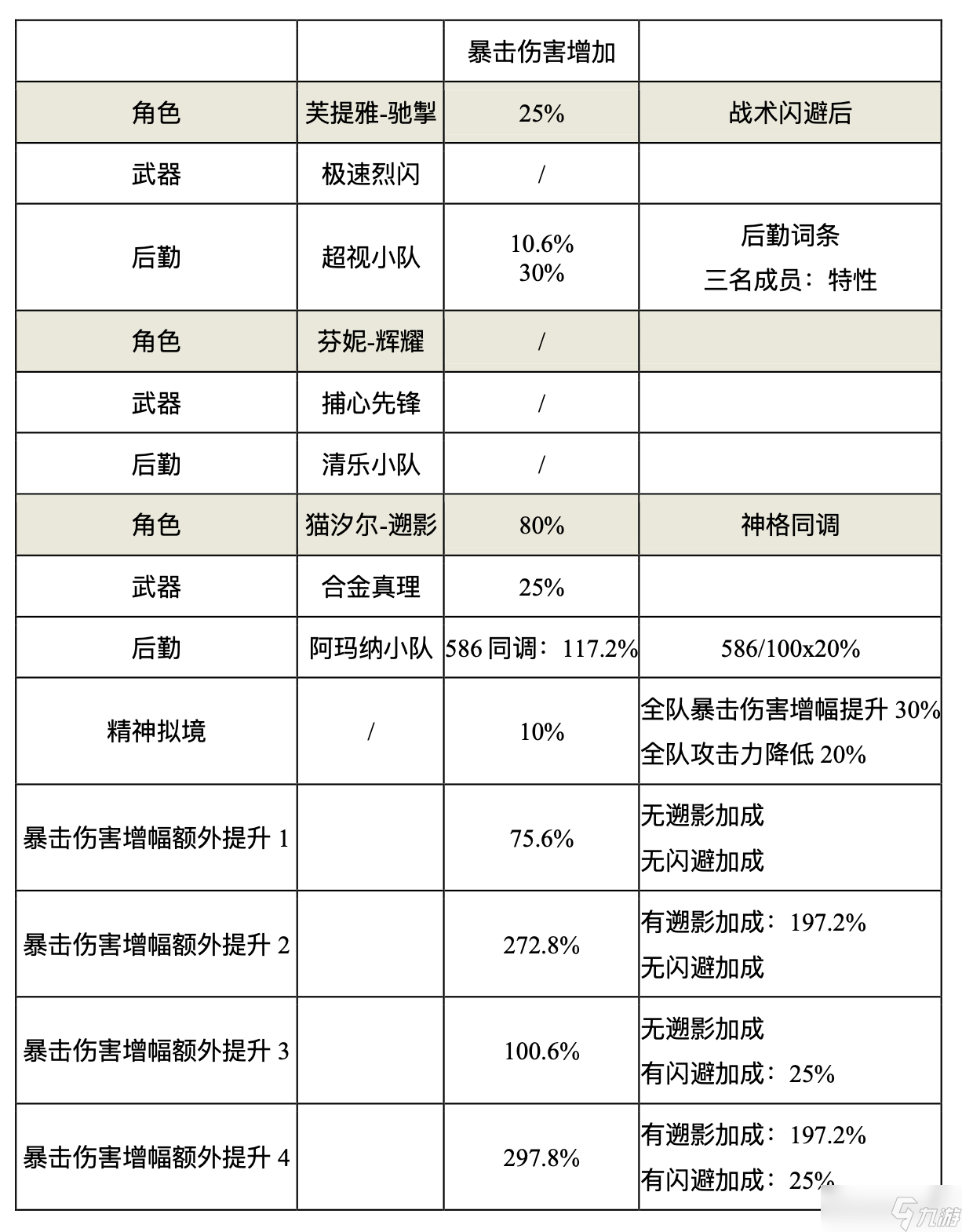 尘白禁区芙提雅-驰掣（烈兔）射击伤害浅析与后勤测评
