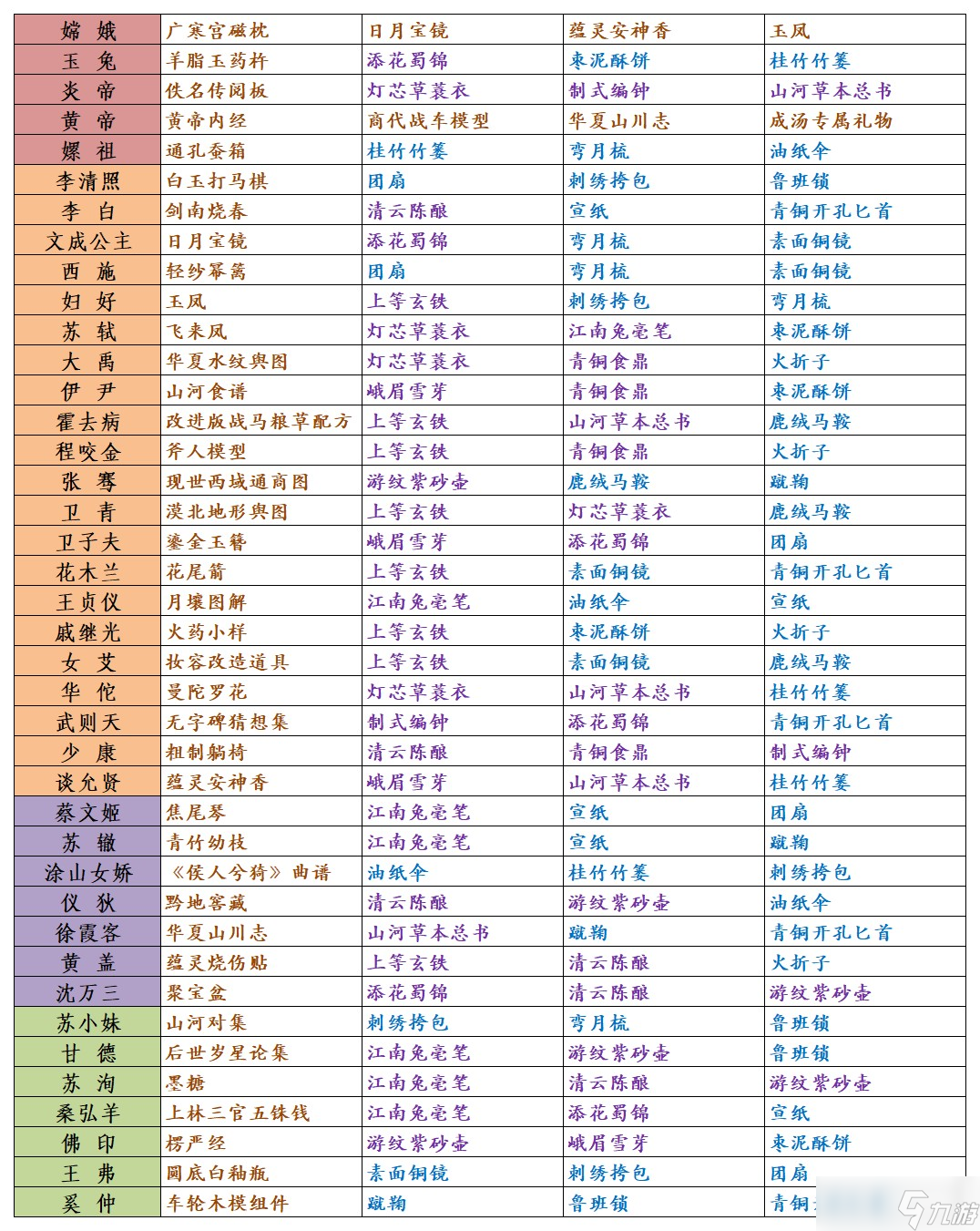 华夏绘世录全名士送礼攻略