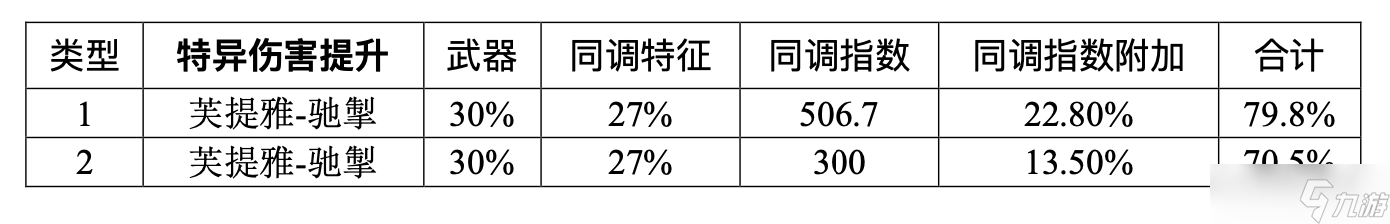 尘白禁区芙提雅-驰掣（烈兔）射击伤害浅析与后勤测评