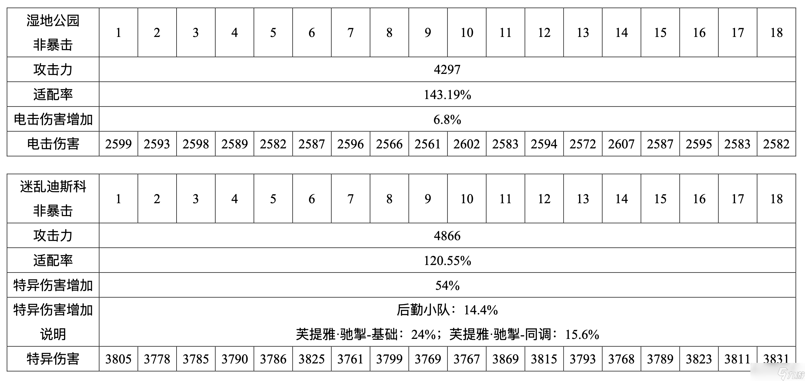 尘白禁区芙提雅-驰掣（烈兔）射击伤害浅析与后勤测评