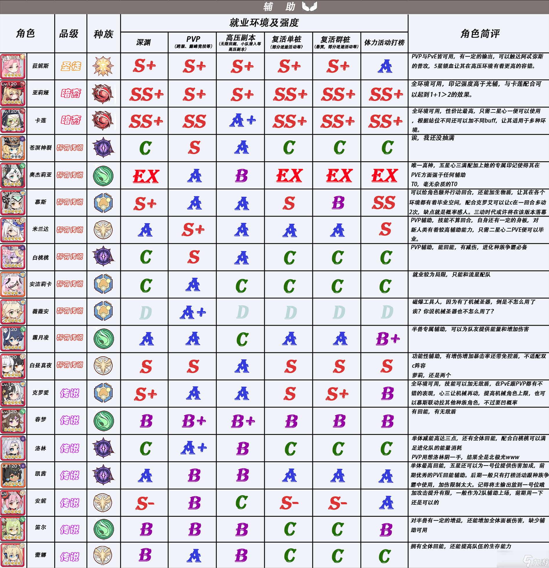 冒险小分队冒险小分队5.1版本角色强度一图流