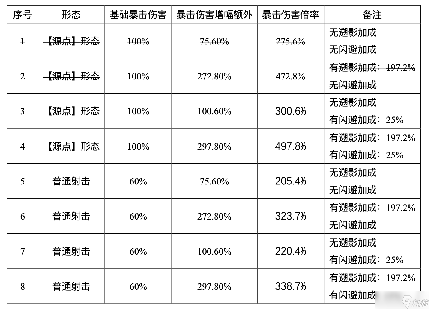 尘白禁区芙提雅-驰掣（烈兔）射击伤害浅析与后勤测评