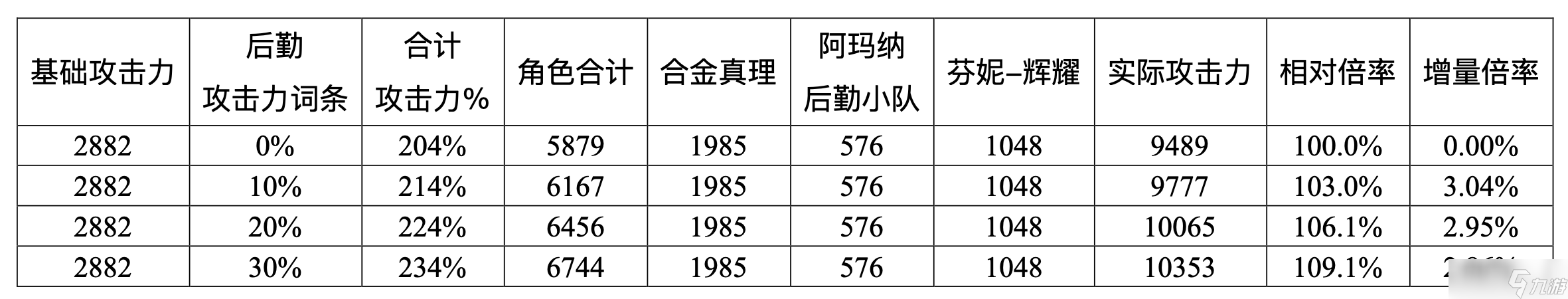 尘白禁区芙提雅-驰掣（烈兔）射击伤害浅析与后勤测评