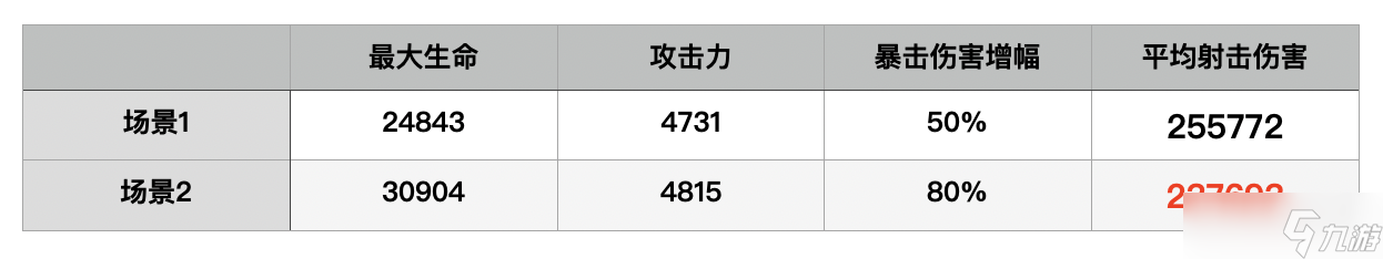 尘白禁区芙提雅-驰掣（烈兔）射击伤害浅析与后勤测评