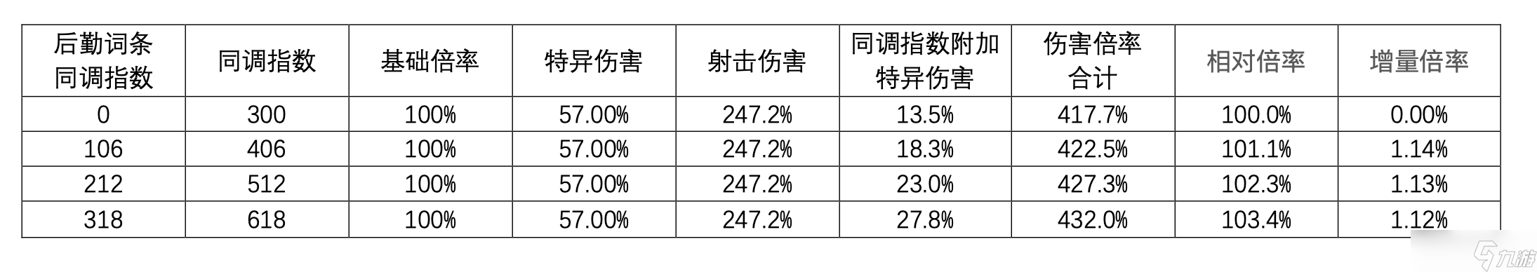 尘白禁区芙提雅-驰掣（烈兔）射击伤害浅析与后勤测评