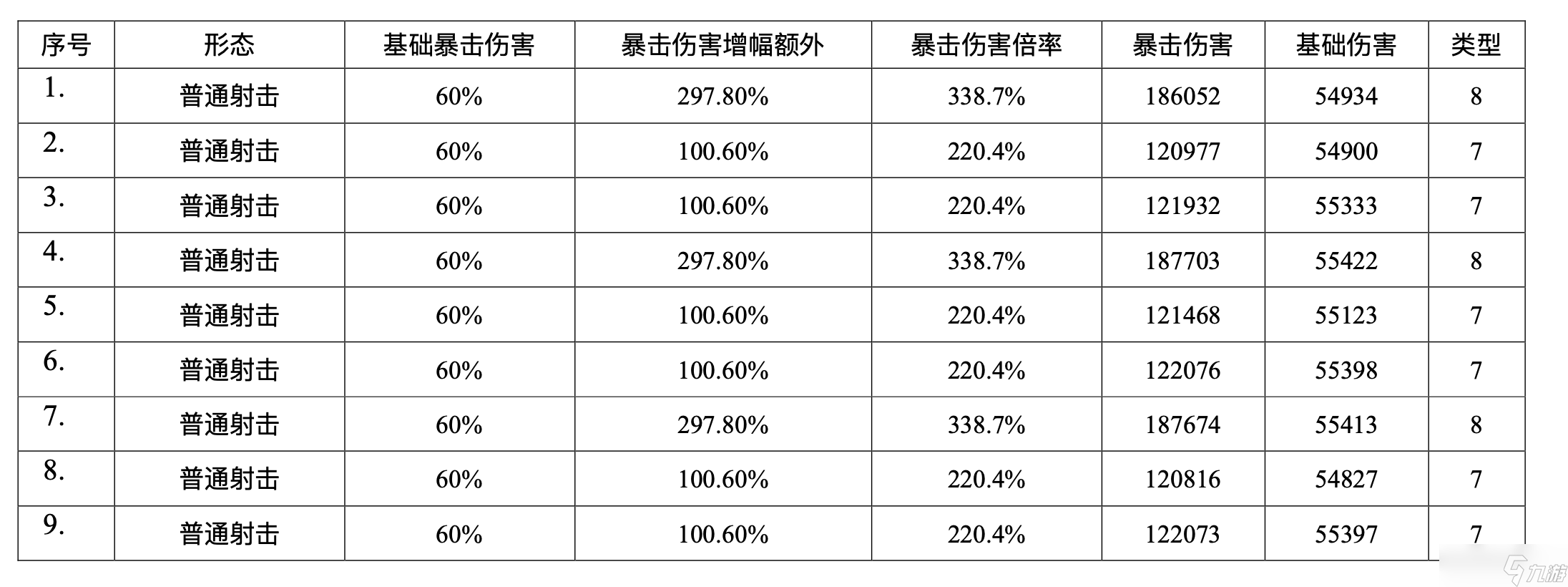 尘白禁区芙提雅-驰掣（烈兔）射击伤害浅析与后勤测评